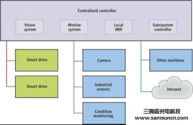 嵌入式視覺系統給制造業帶來的好處_samsuncn.com