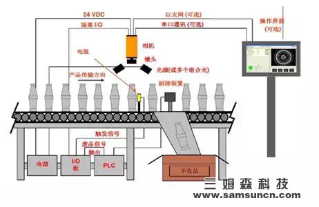 高速視覺傳感器廣泛用于工業生產，質量檢測快精準！_samsuncn.com