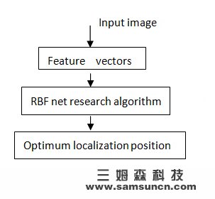機器視覺定位算法：二維圖像模式定位系統算法_samsuncn.com